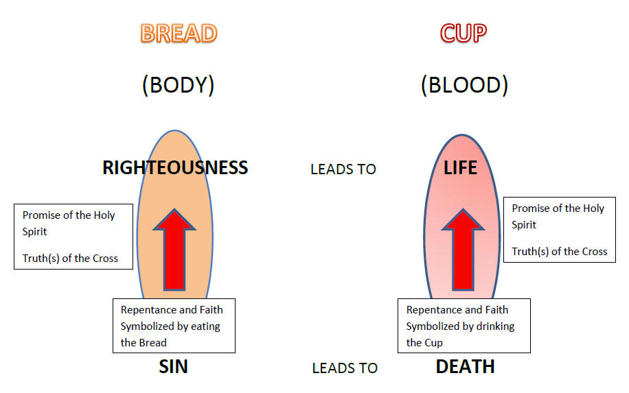 The Gospel of His Body and His Blood
